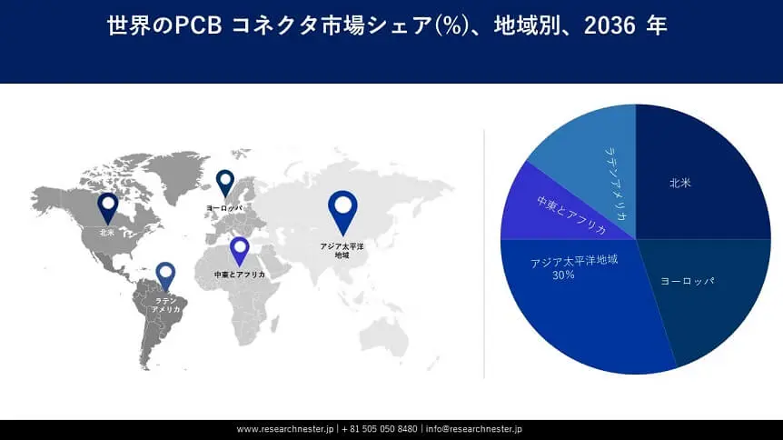 PCB Connector Market Survey